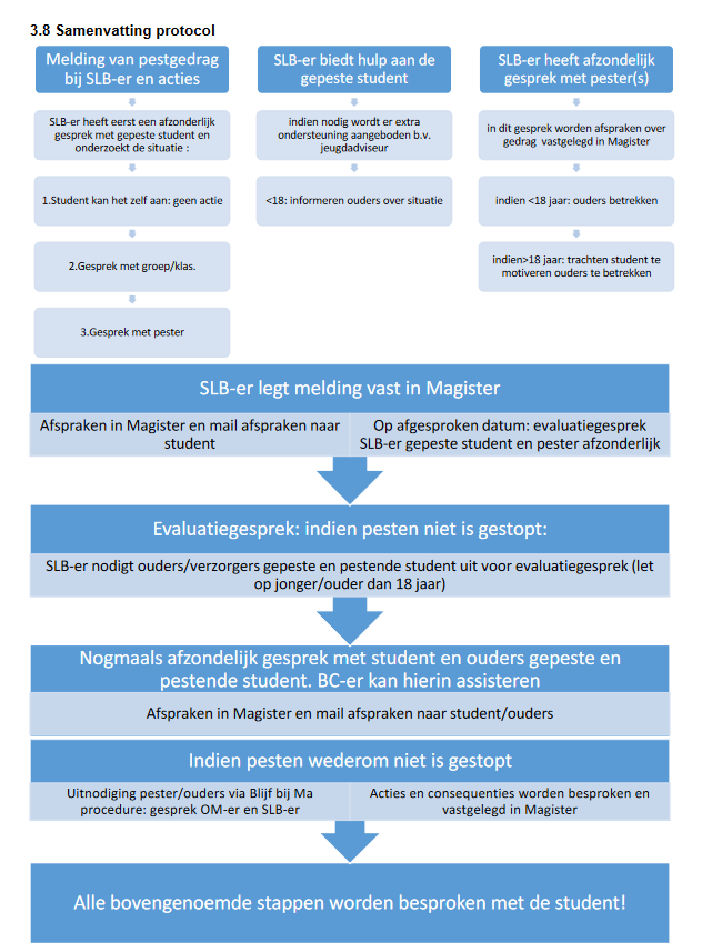 Samenvatting van het Anti pestbeleid en protocol